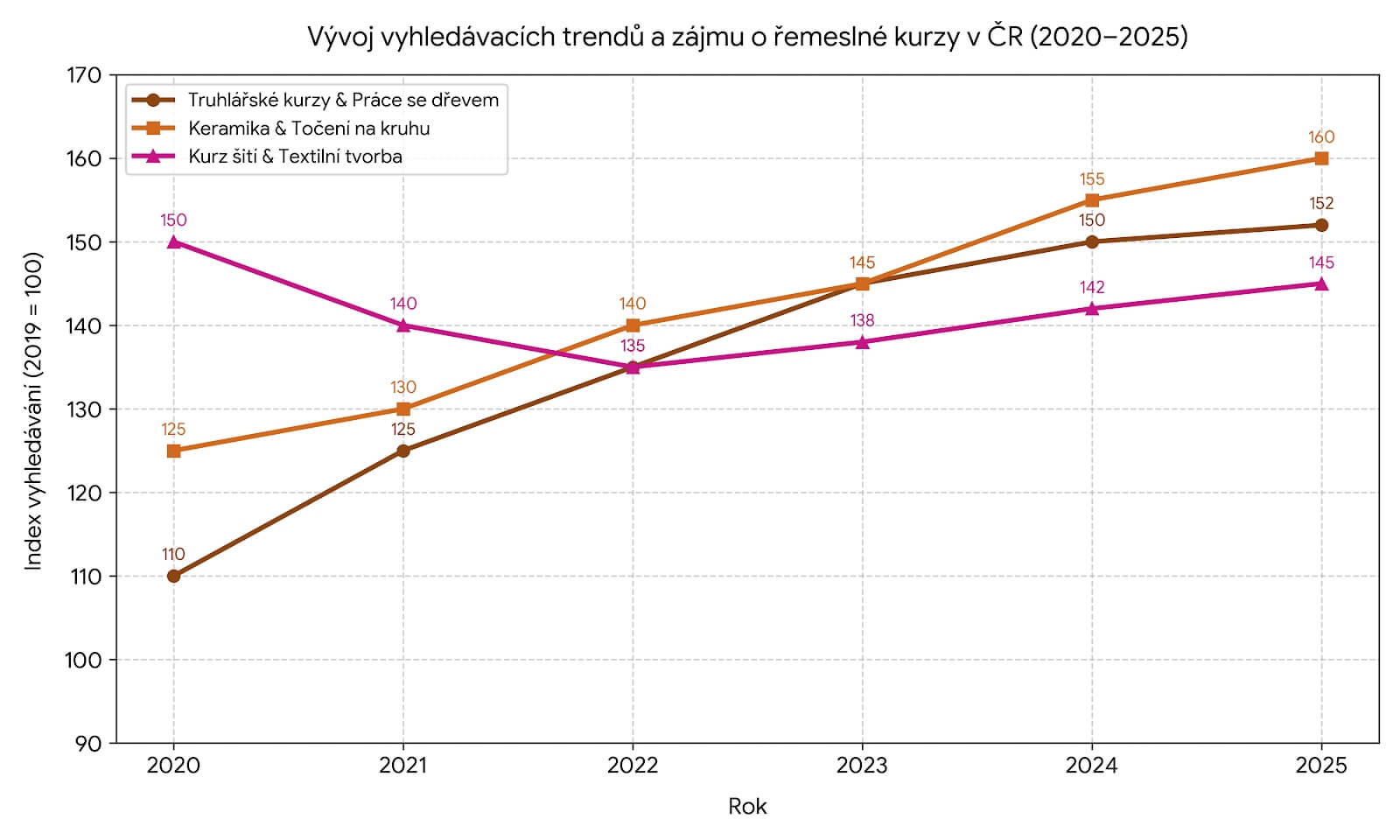 Trend vyhledávání řemeslných oborů a kurzů